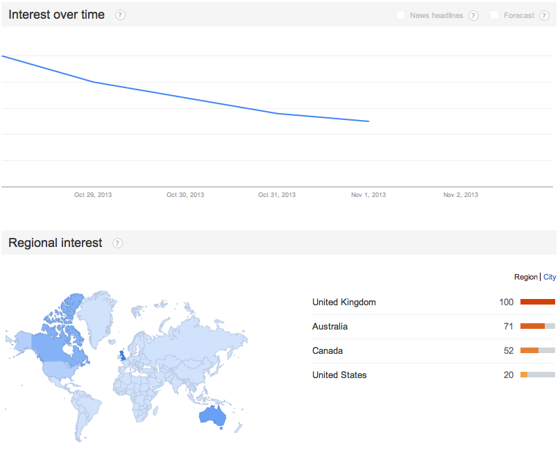 Google Trends since interview was published on the 23.10.2013 - Key Word Russell Brand